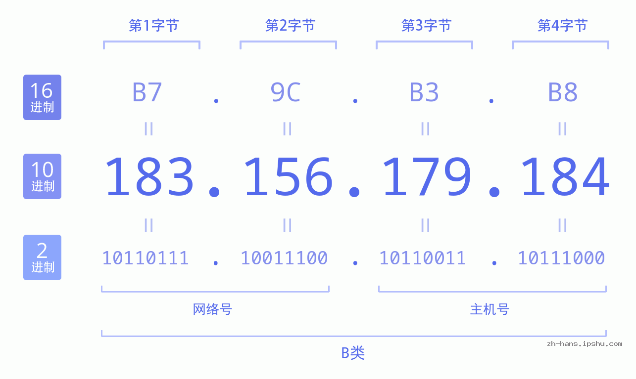 IP地址:183.156.179.184 数据结构图 二进制 十进制 十六进制 IPv4: 183.156.179.184 网络类型 网络号 主机号