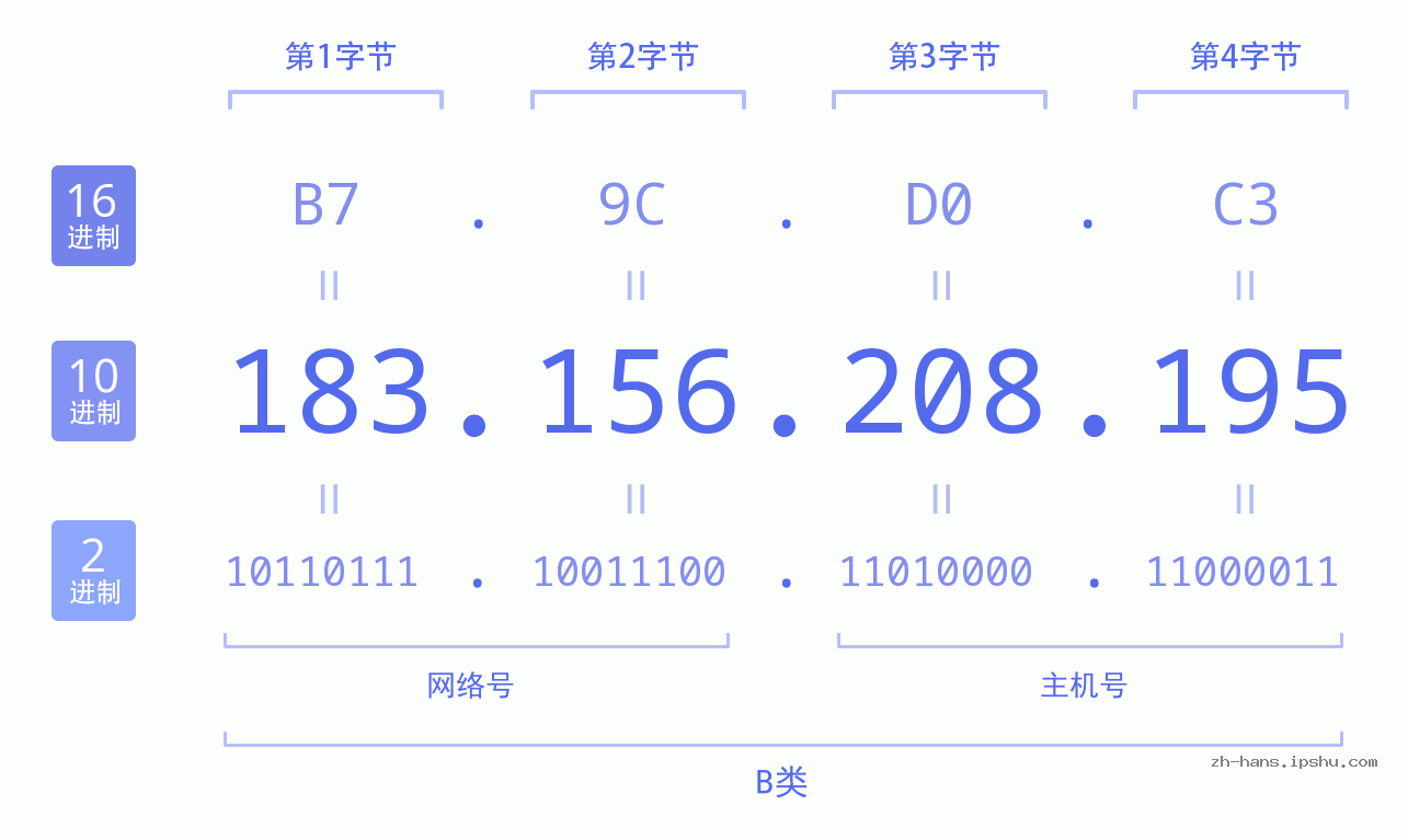 IP地址:183.156.208.195 数据结构图 二进制 十进制 十六进制 IPv4: 183.156.208.195 网络类型 网络号 主机号