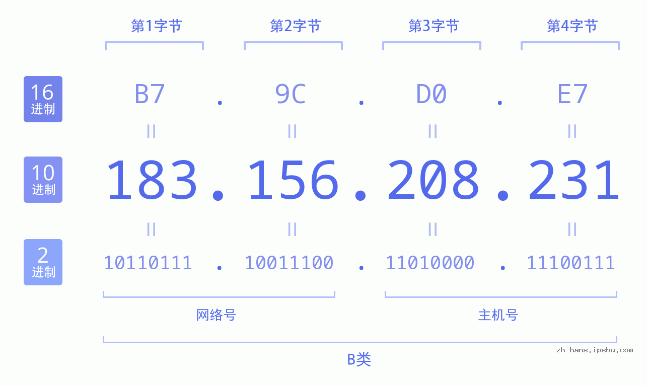 IP地址:183.156.208.231 数据结构图 二进制 十进制 十六进制 IPv4: 183.156.208.231 网络类型 网络号 主机号