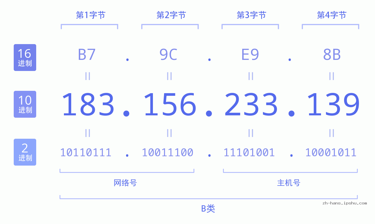 IP地址:183.156.233.139 数据结构图 二进制 十进制 十六进制 IPv4: 183.156.233.139 网络类型 网络号 主机号