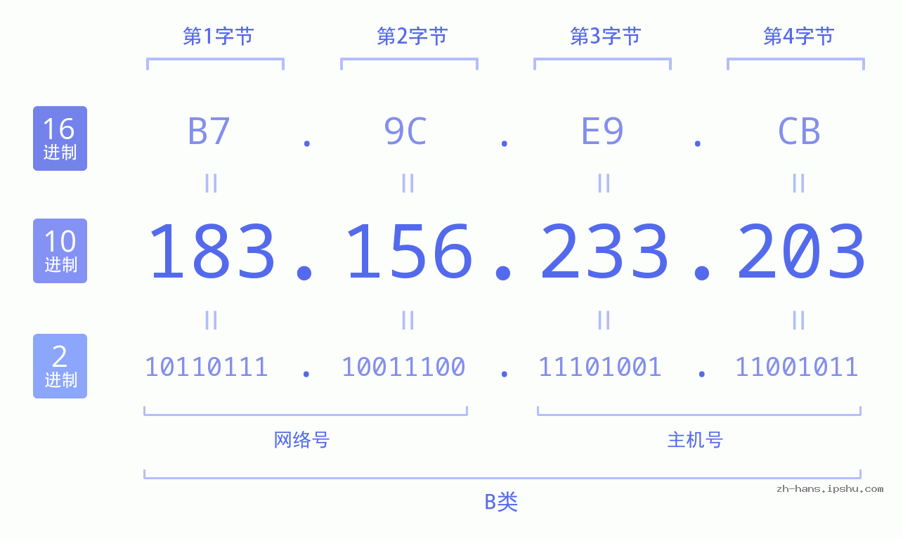 IP地址:183.156.233.203 数据结构图 二进制 十进制 十六进制 IPv4: 183.156.233.203 网络类型 网络号 主机号