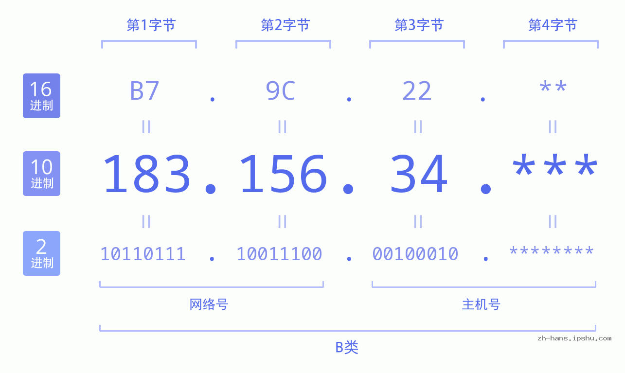 IP地址:183.156.34 数据结构图 二进制 十进制 十六进制 IPv4: 183.156.34 网络类型 网络号 主机号