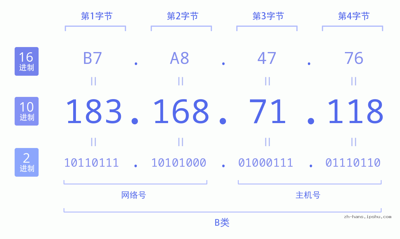 IP地址:183.168.71.118 数据结构图 二进制 十进制 十六进制 IPv4: 183.168.71.118 网络类型 网络号 主机号
