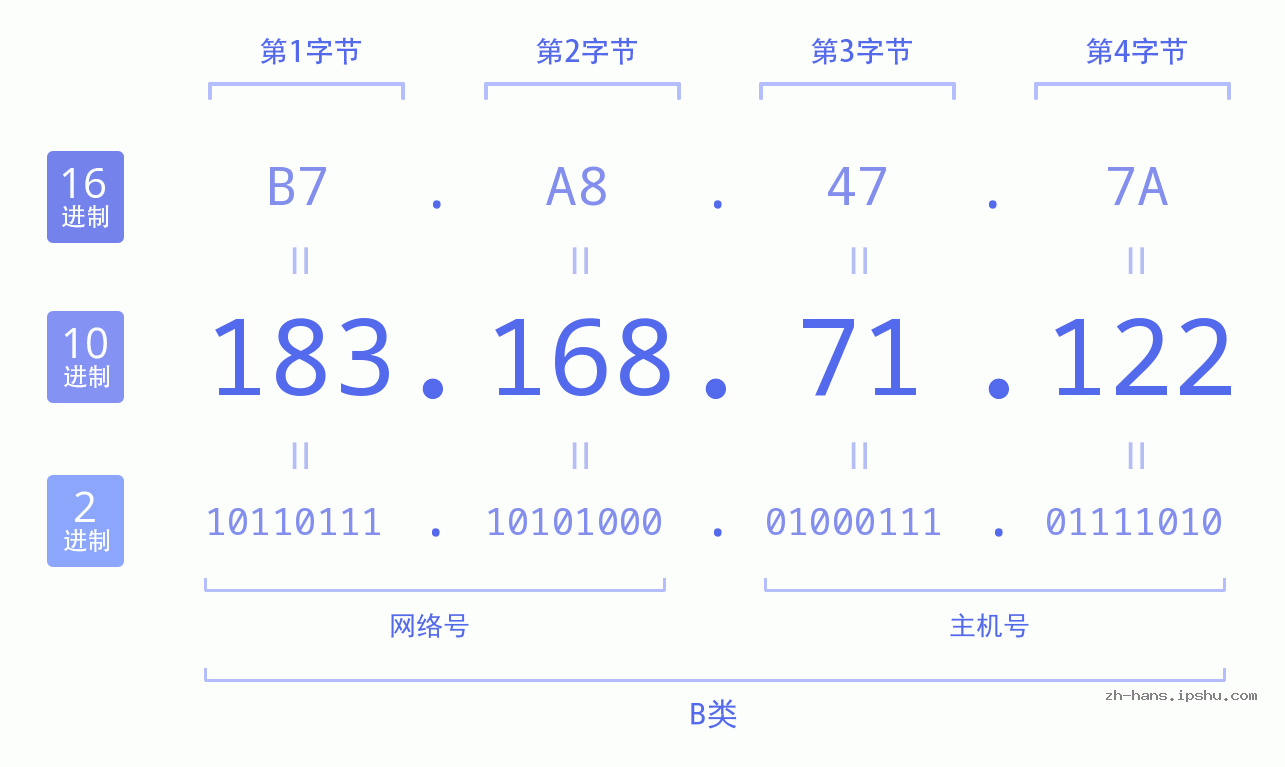 IP地址:183.168.71.122 数据结构图 二进制 十进制 十六进制 IPv4: 183.168.71.122 网络类型 网络号 主机号