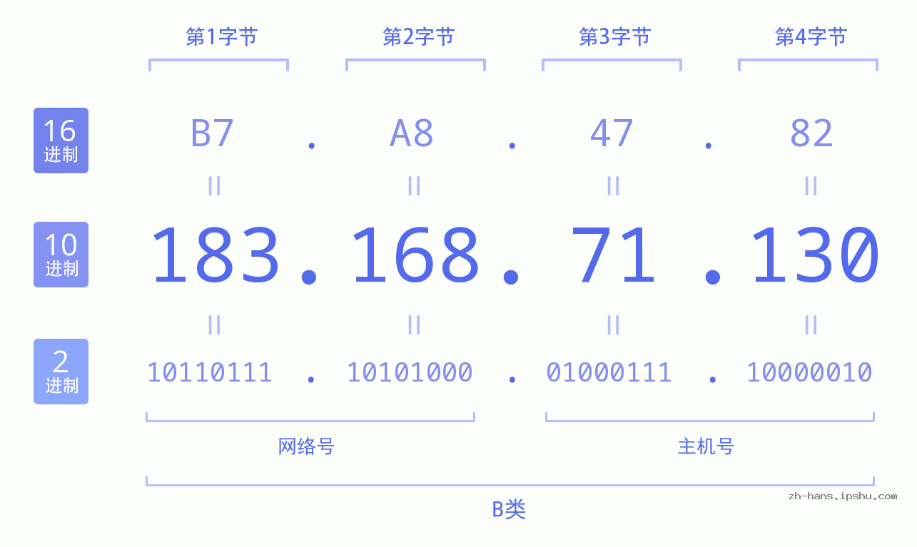 IP地址:183.168.71.130 数据结构图 二进制 十进制 十六进制 IPv4: 183.168.71.130 网络类型 网络号 主机号