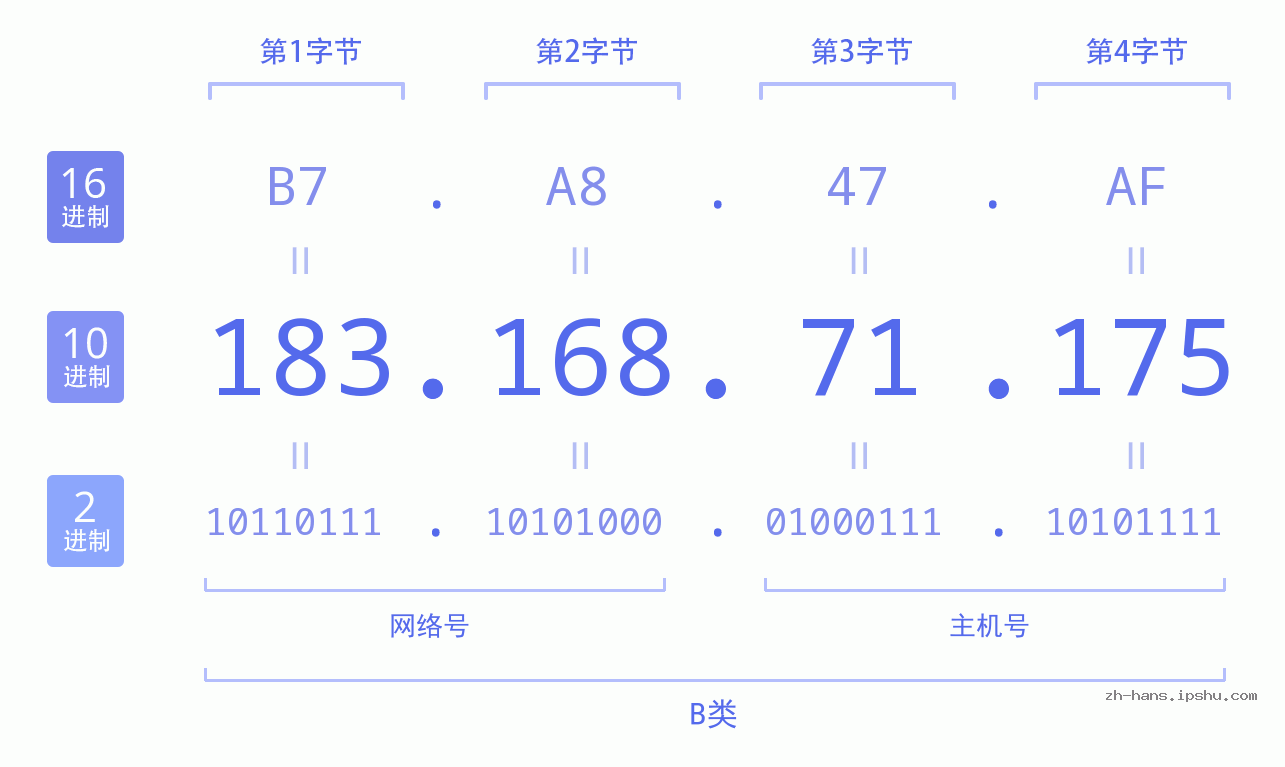 IP地址:183.168.71.175 数据结构图 二进制 十进制 十六进制 IPv4: 183.168.71.175 网络类型 网络号 主机号