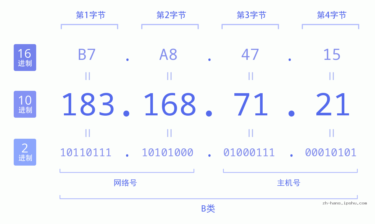IP地址:183.168.71.21 数据结构图 二进制 十进制 十六进制 IPv4: 183.168.71.21 网络类型 网络号 主机号