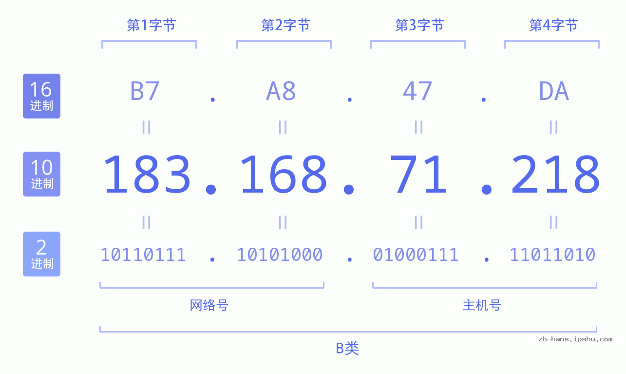 IP地址:183.168.71.218 数据结构图 二进制 十进制 十六进制 IPv4: 183.168.71.218 网络类型 网络号 主机号