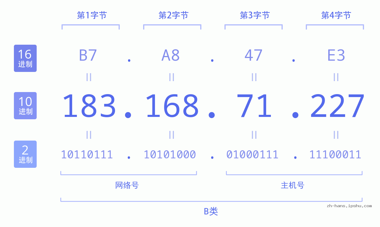 IP地址:183.168.71.227 数据结构图 二进制 十进制 十六进制 IPv4: 183.168.71.227 网络类型 网络号 主机号