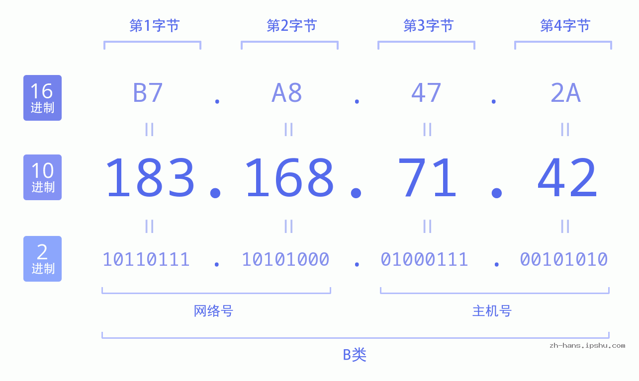 IP地址:183.168.71.42 数据结构图 二进制 十进制 十六进制 IPv4: 183.168.71.42 网络类型 网络号 主机号