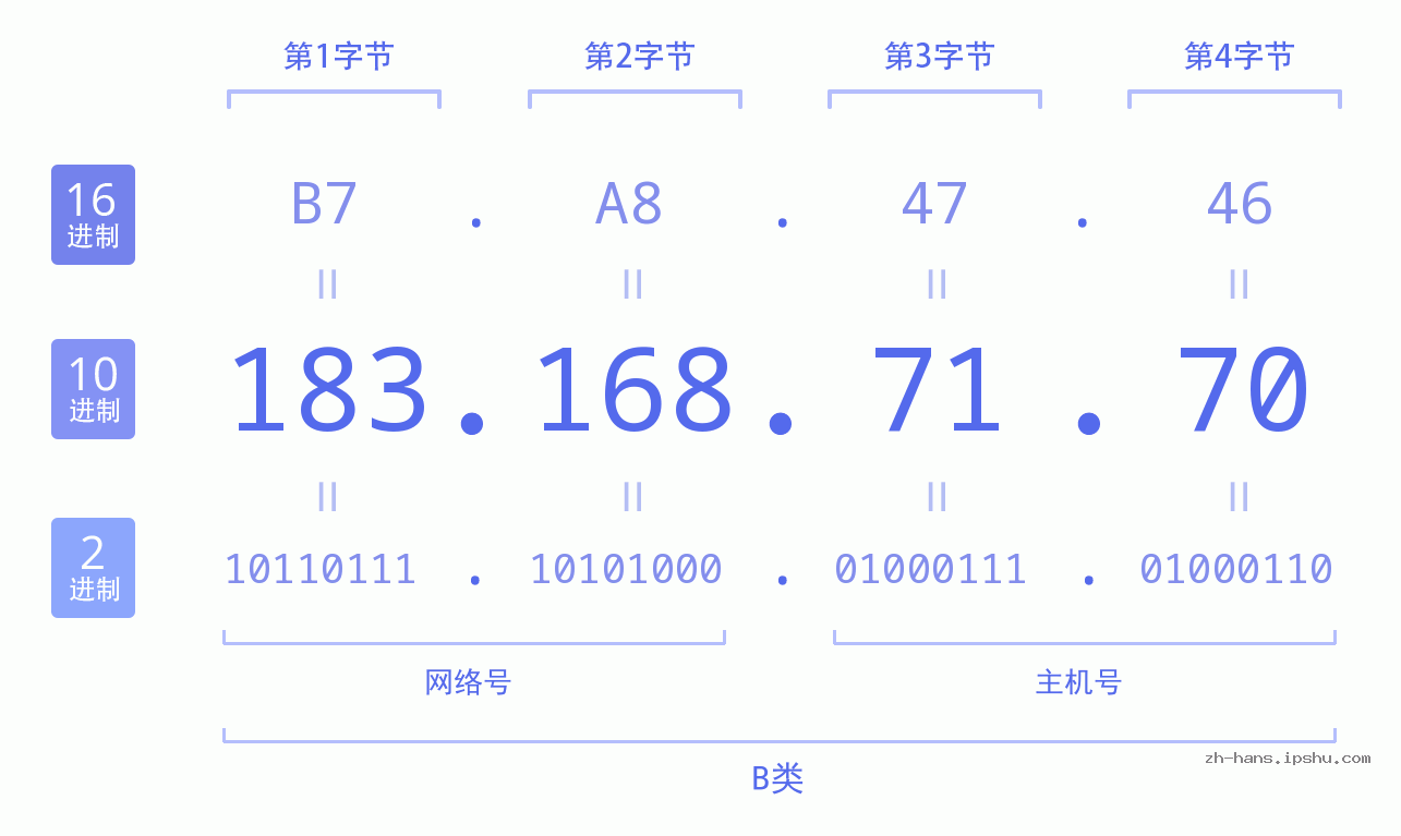 IP地址:183.168.71.70 数据结构图 二进制 十进制 十六进制 IPv4: 183.168.71.70 网络类型 网络号 主机号