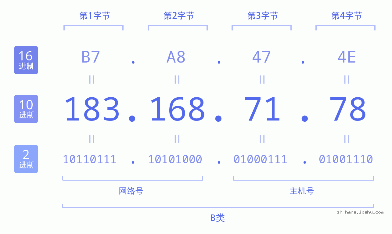 IP地址:183.168.71.78 数据结构图 二进制 十进制 十六进制 IPv4: 183.168.71.78 网络类型 网络号 主机号
