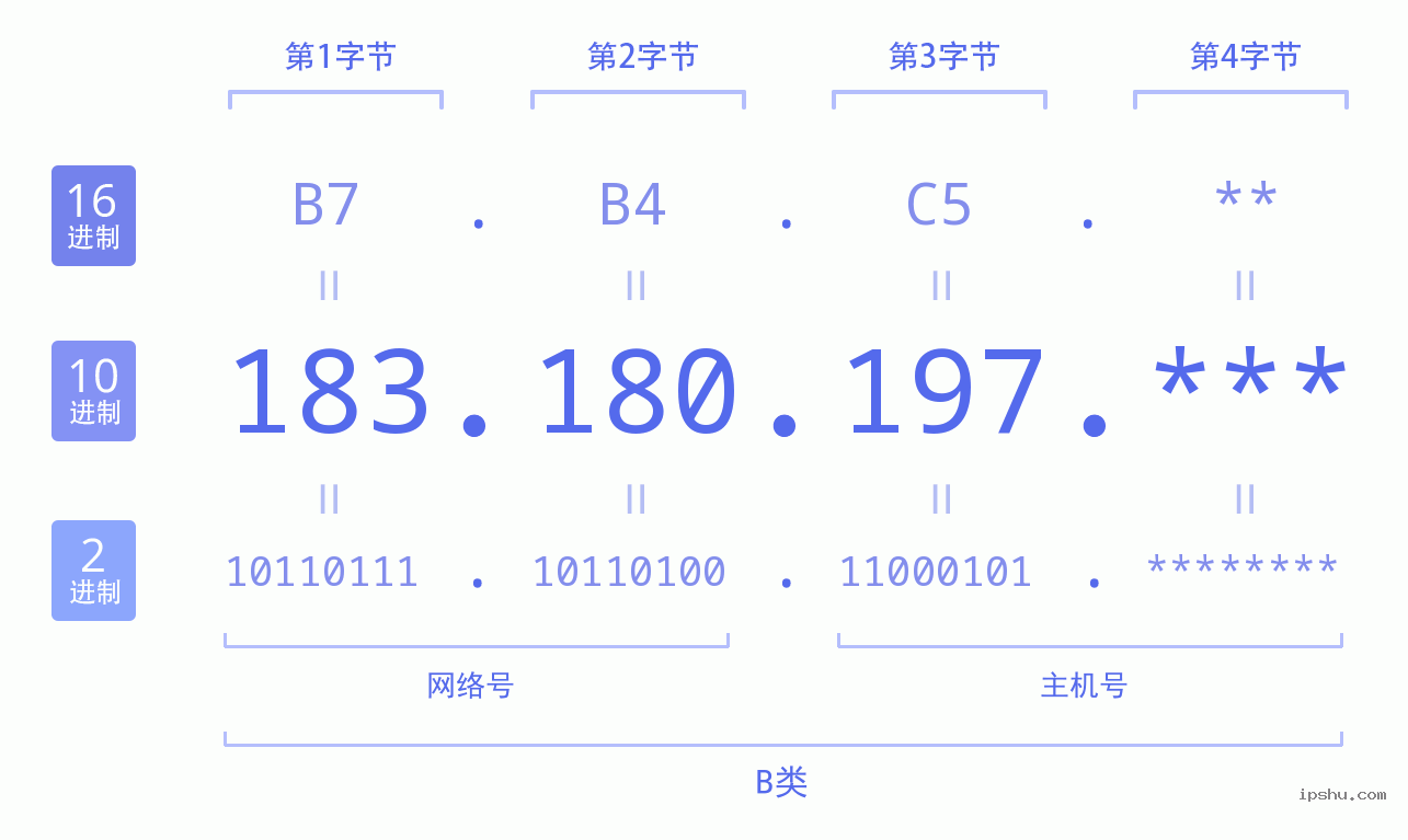 IPv4: 183.180.197 网络类型 网络号 主机号