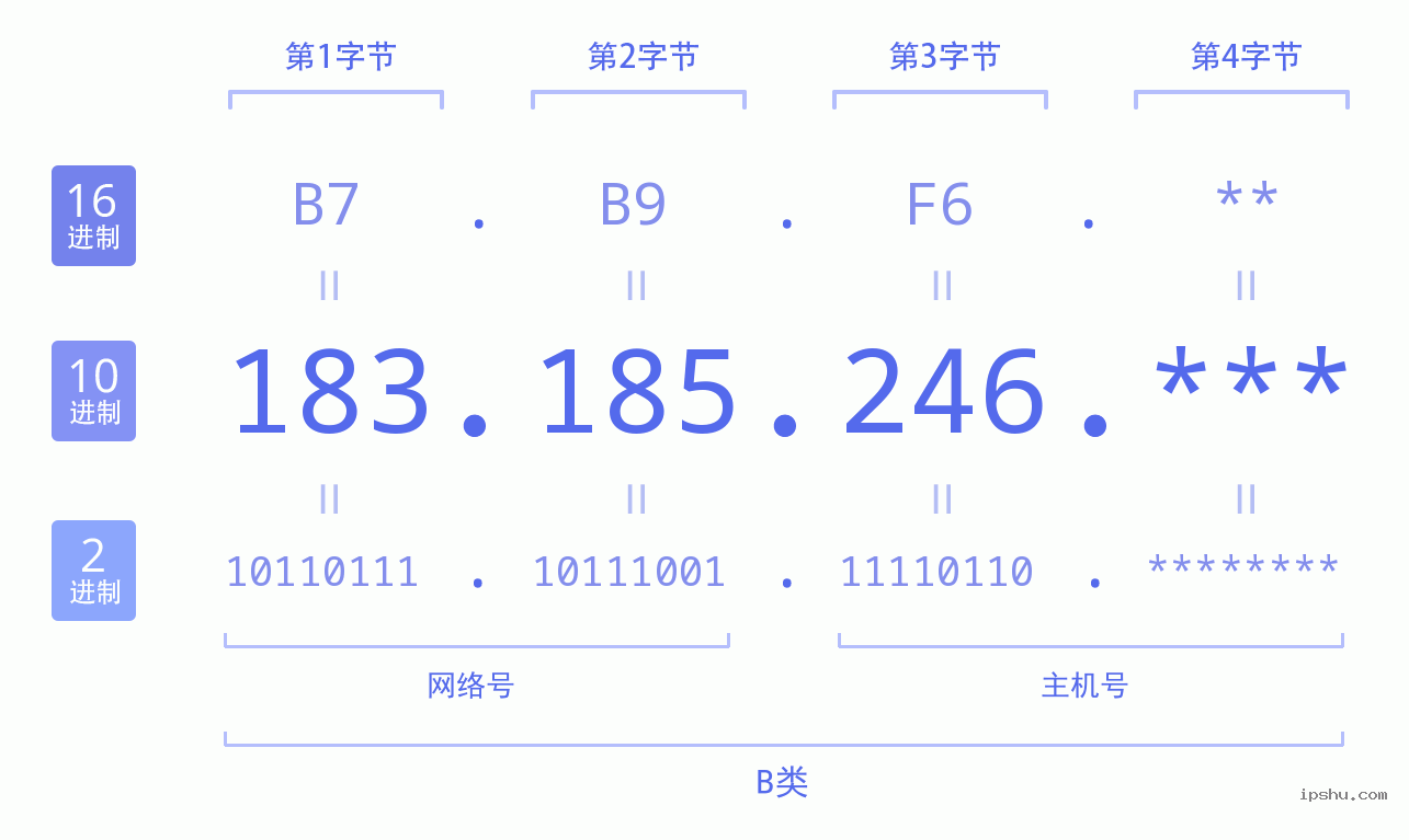 IPv4: 183.185.246 网络类型 网络号 主机号