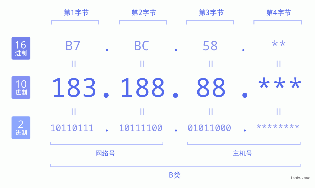 IPv4: 183.188.88 网络类型 网络号 主机号