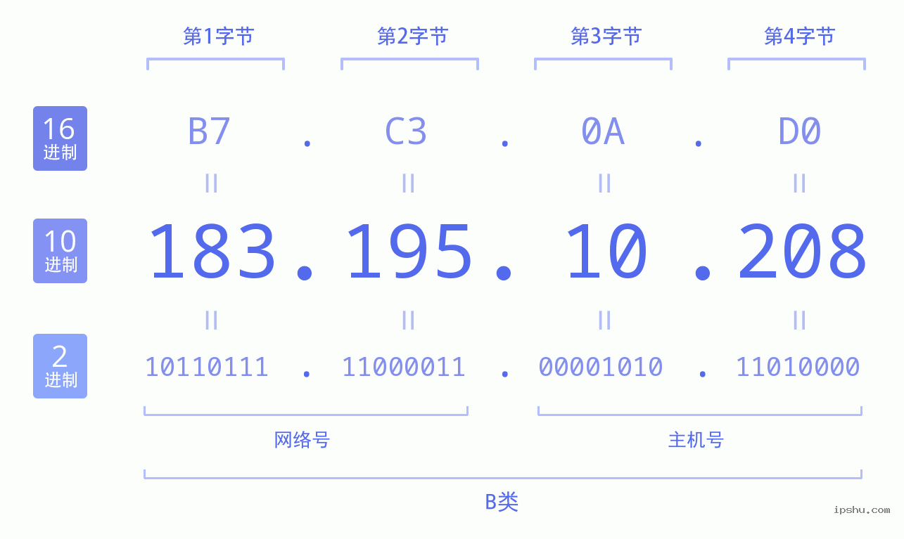 IPv4: 183.195.10.208 网络类型 网络号 主机号