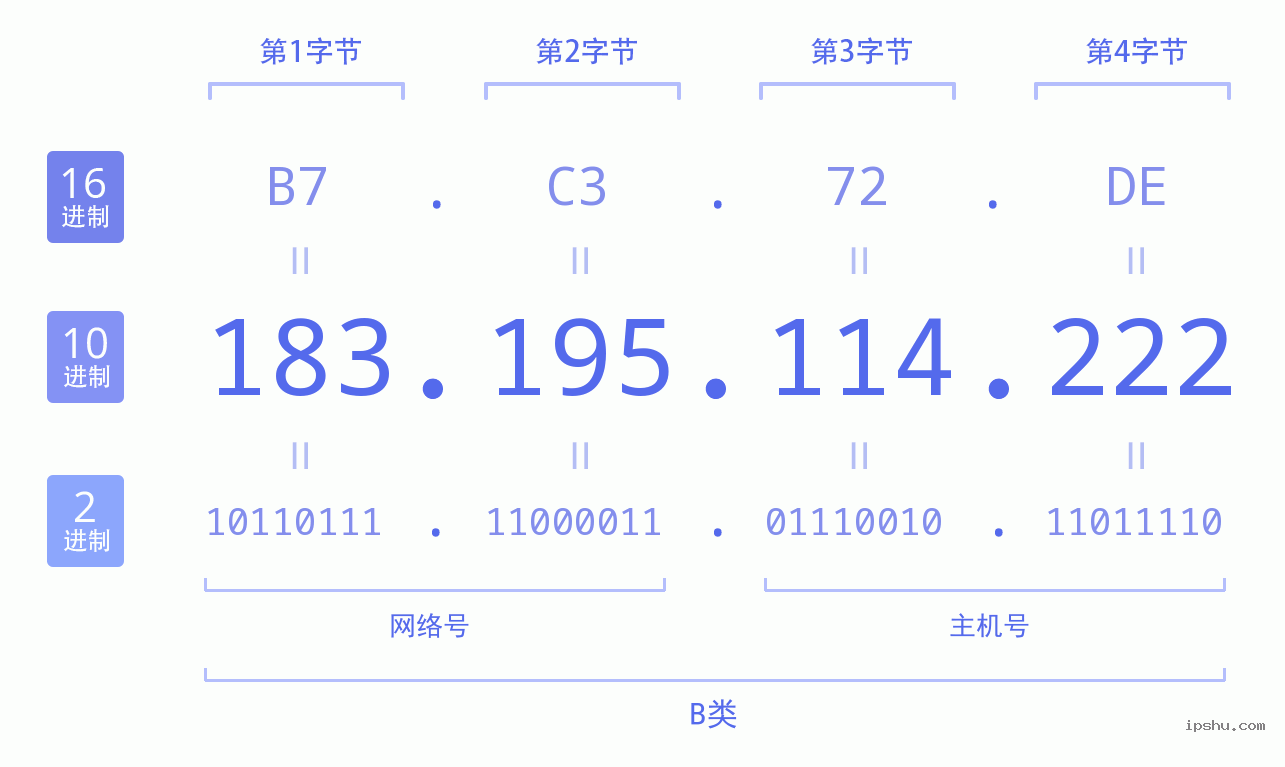 IPv4: 183.195.114.222 网络类型 网络号 主机号