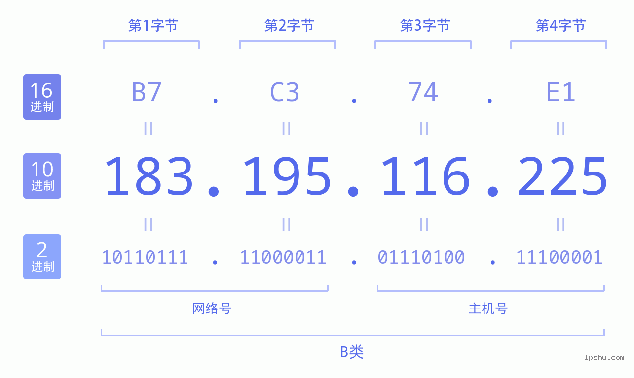 IPv4: 183.195.116.225 网络类型 网络号 主机号