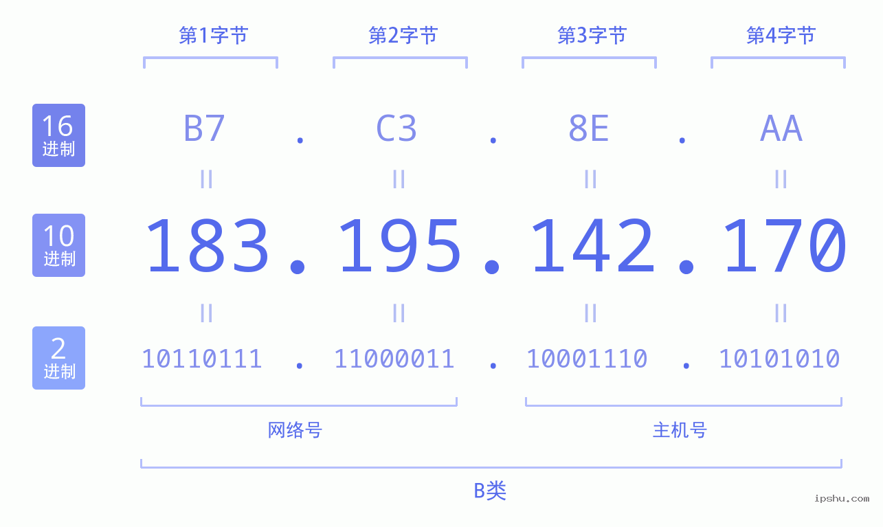 IPv4: 183.195.142.170 网络类型 网络号 主机号