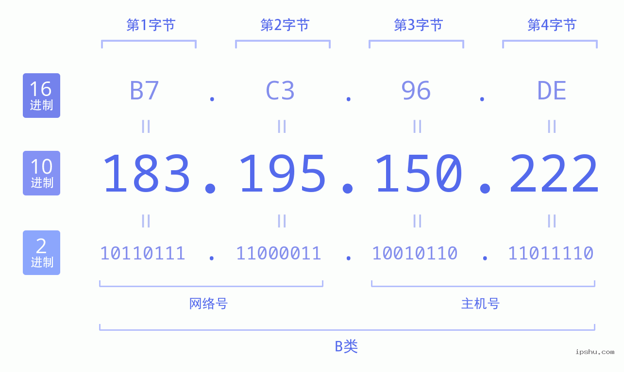 IPv4: 183.195.150.222 网络类型 网络号 主机号