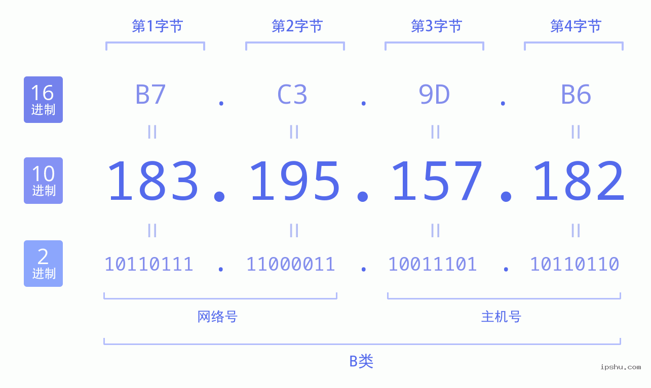 IPv4: 183.195.157.182 网络类型 网络号 主机号