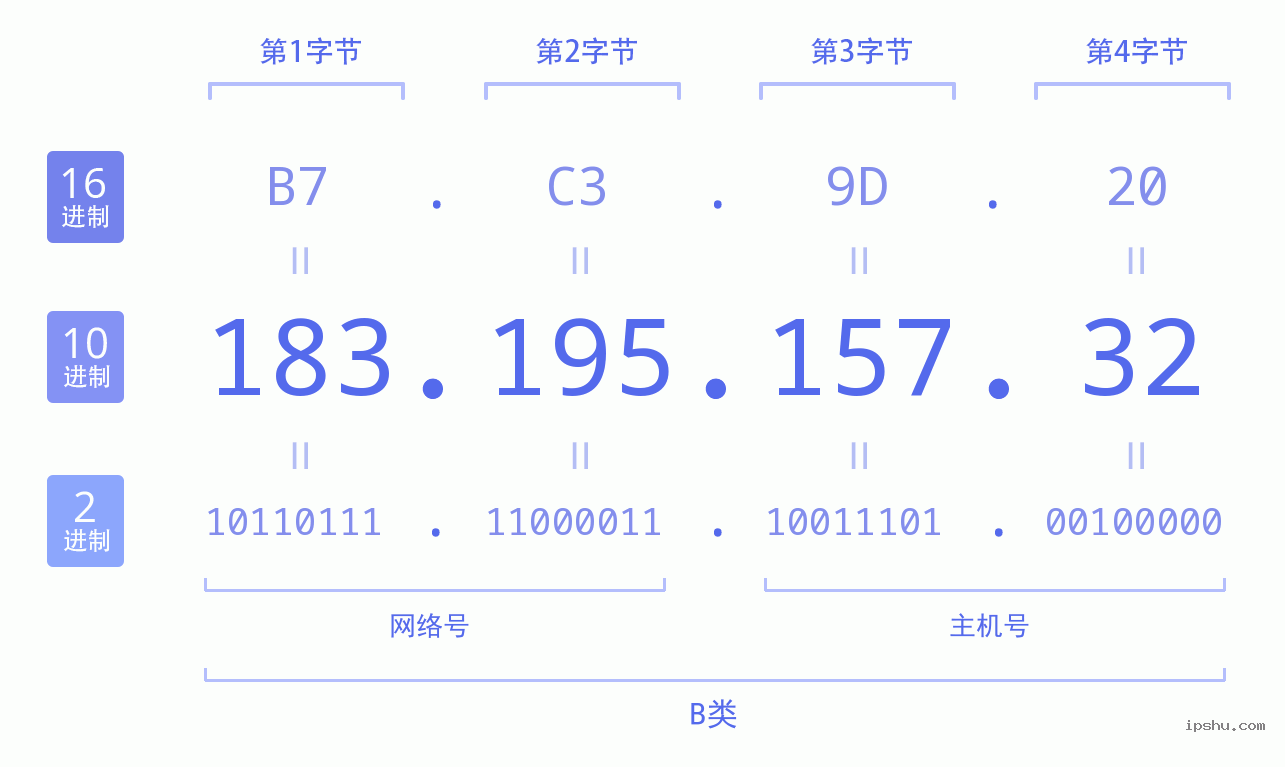 IPv4: 183.195.157.32 网络类型 网络号 主机号