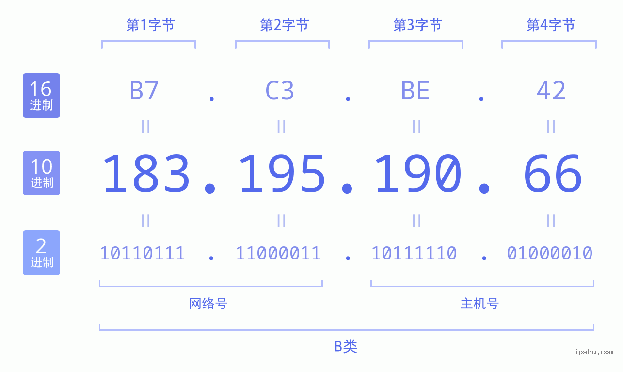 IPv4: 183.195.190.66 网络类型 网络号 主机号