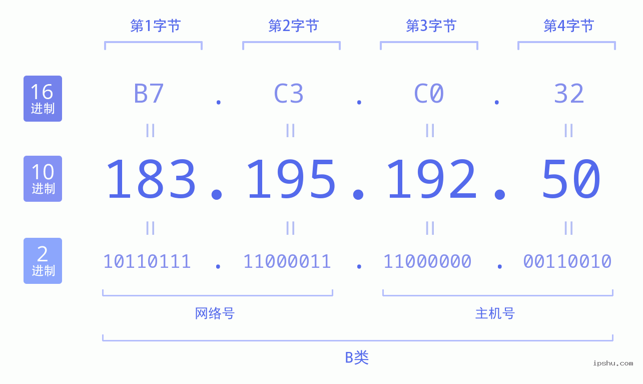 IPv4: 183.195.192.50 网络类型 网络号 主机号