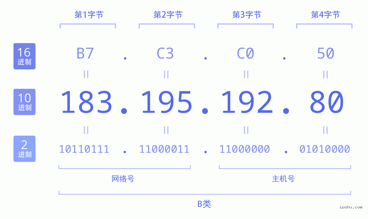 IPv4: 183.195.192.80 网络类型 网络号 主机号