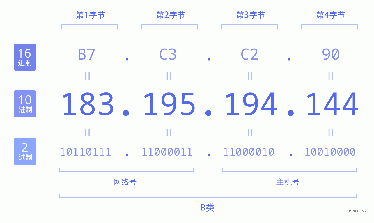 IPv4: 183.195.194.144 网络类型 网络号 主机号