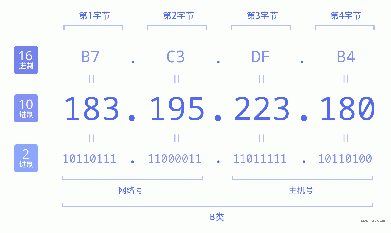 IPv4: 183.195.223.180 网络类型 网络号 主机号