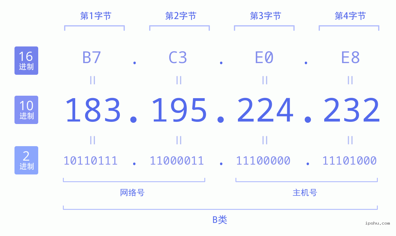 IPv4: 183.195.224.232 网络类型 网络号 主机号