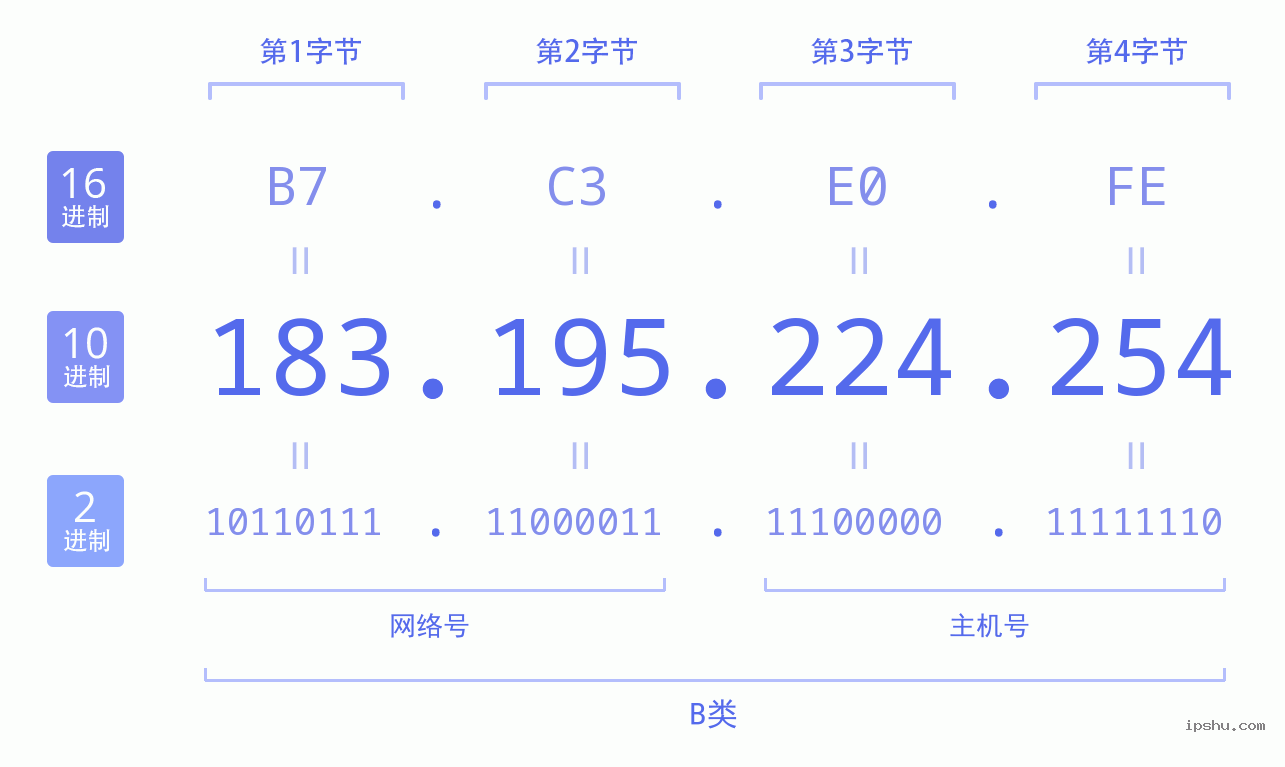 IPv4: 183.195.224.254 网络类型 网络号 主机号