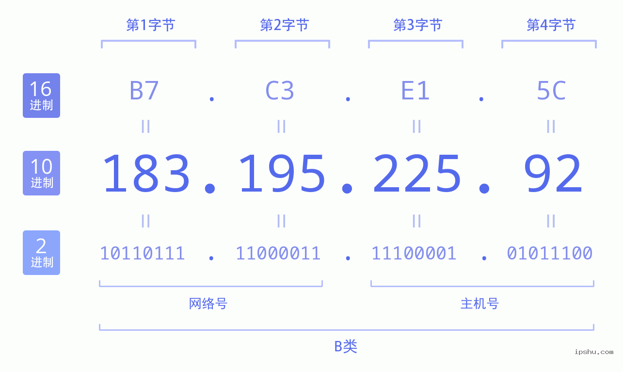 IPv4: 183.195.225.92 网络类型 网络号 主机号