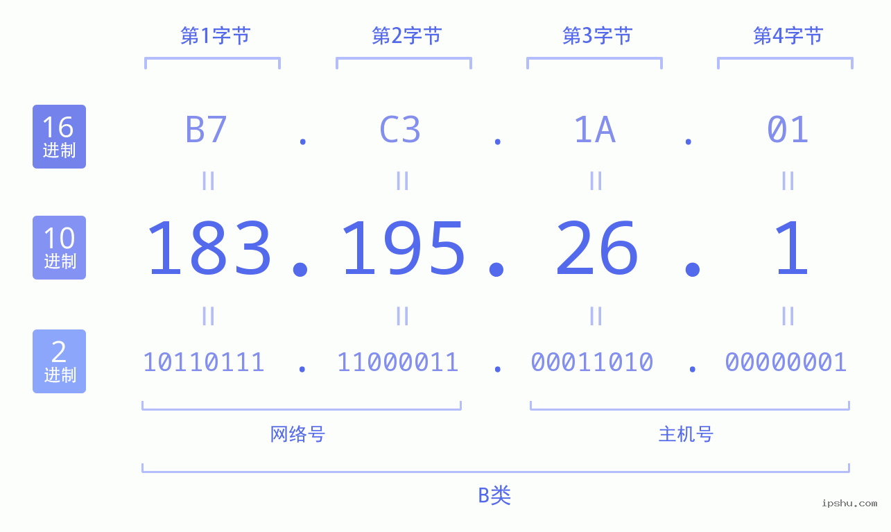 IPv4: 183.195.26.1 网络类型 网络号 主机号