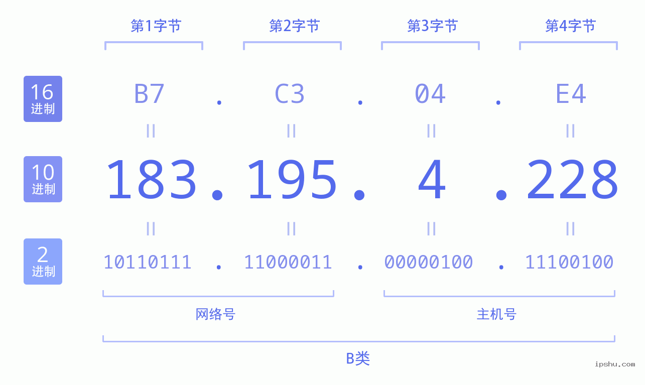 IPv4: 183.195.4.228 网络类型 网络号 主机号