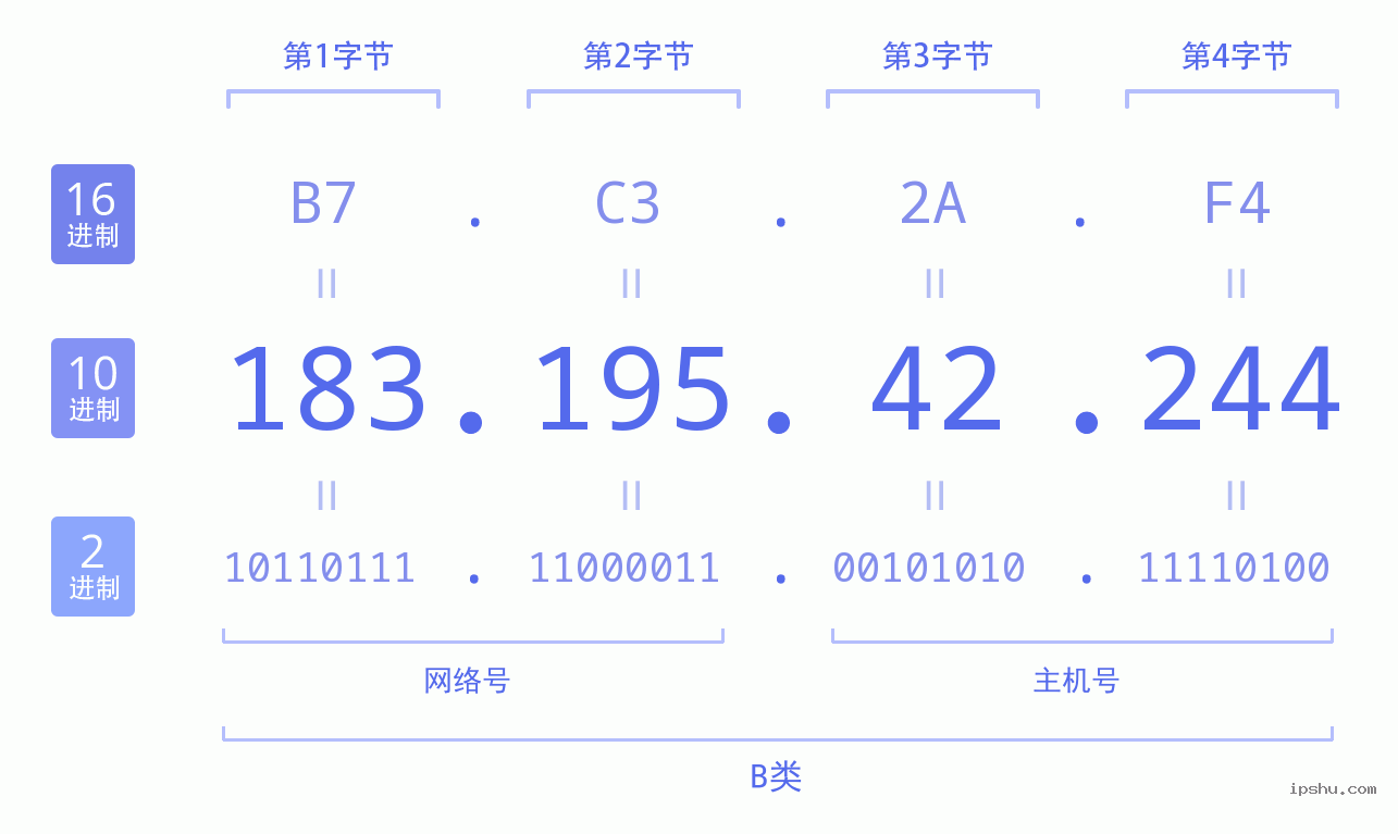 IPv4: 183.195.42.244 网络类型 网络号 主机号