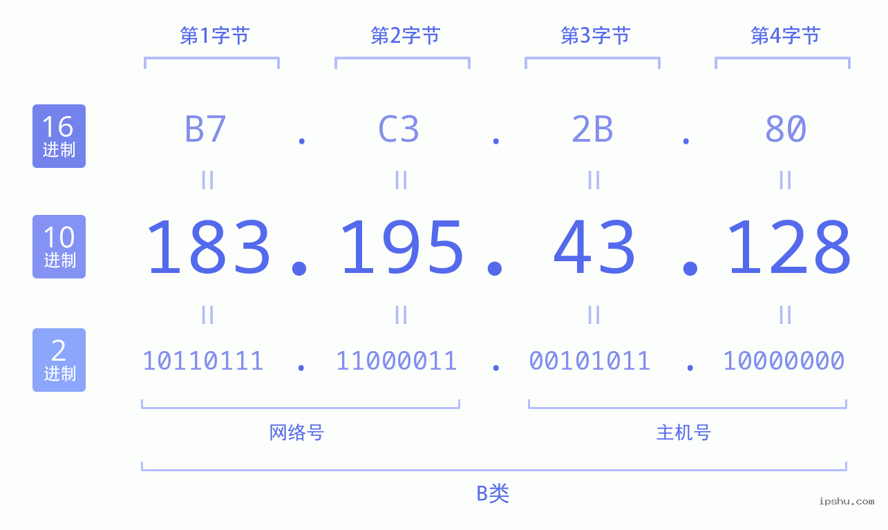 IPv4: 183.195.43.128 网络类型 网络号 主机号