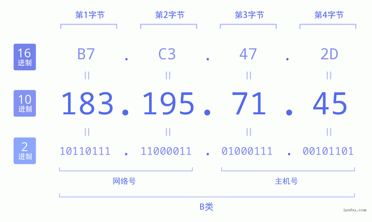 IPv4: 183.195.71.45 网络类型 网络号 主机号