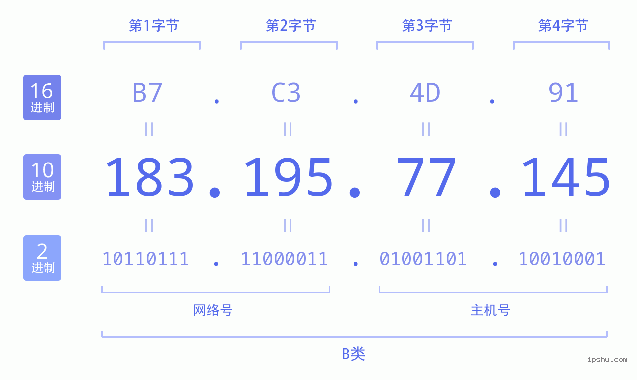 IPv4: 183.195.77.145 网络类型 网络号 主机号