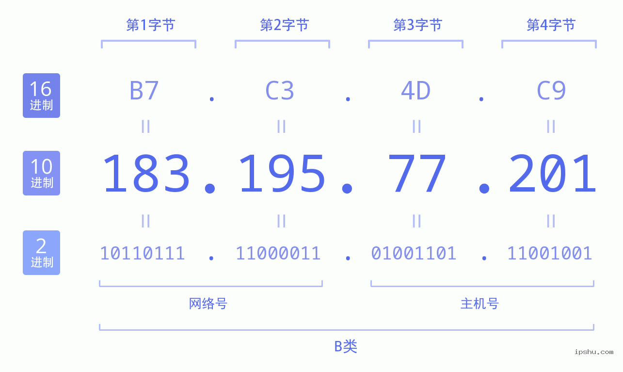 IPv4: 183.195.77.201 网络类型 网络号 主机号