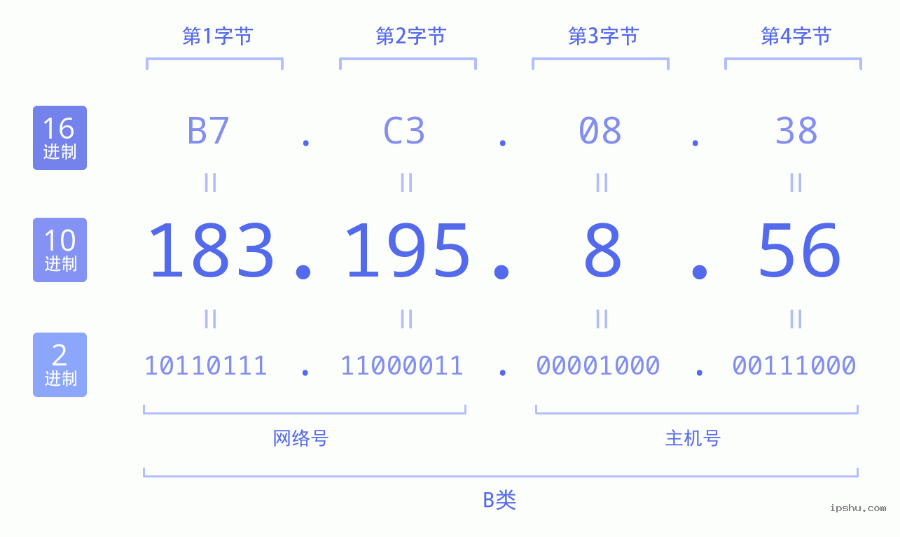 IPv4: 183.195.8.56 网络类型 网络号 主机号