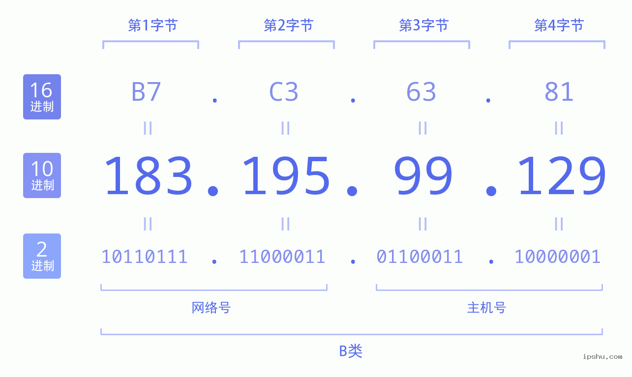 IPv4: 183.195.99.129 网络类型 网络号 主机号