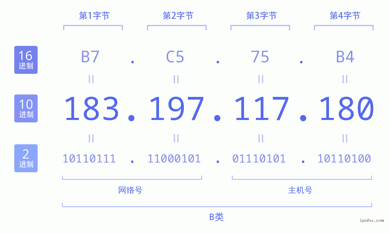 IPv4: 183.197.117.180 网络类型 网络号 主机号