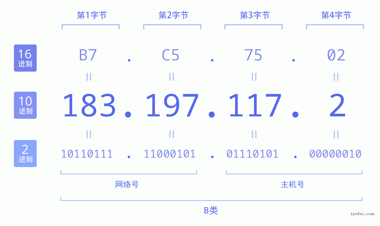 IPv4: 183.197.117.2 网络类型 网络号 主机号