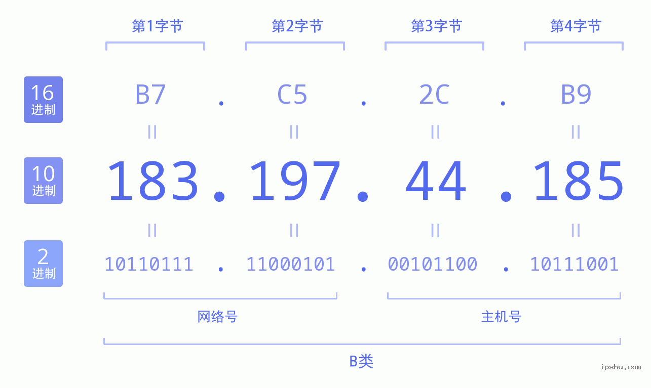 IPv4: 183.197.44.185 网络类型 网络号 主机号