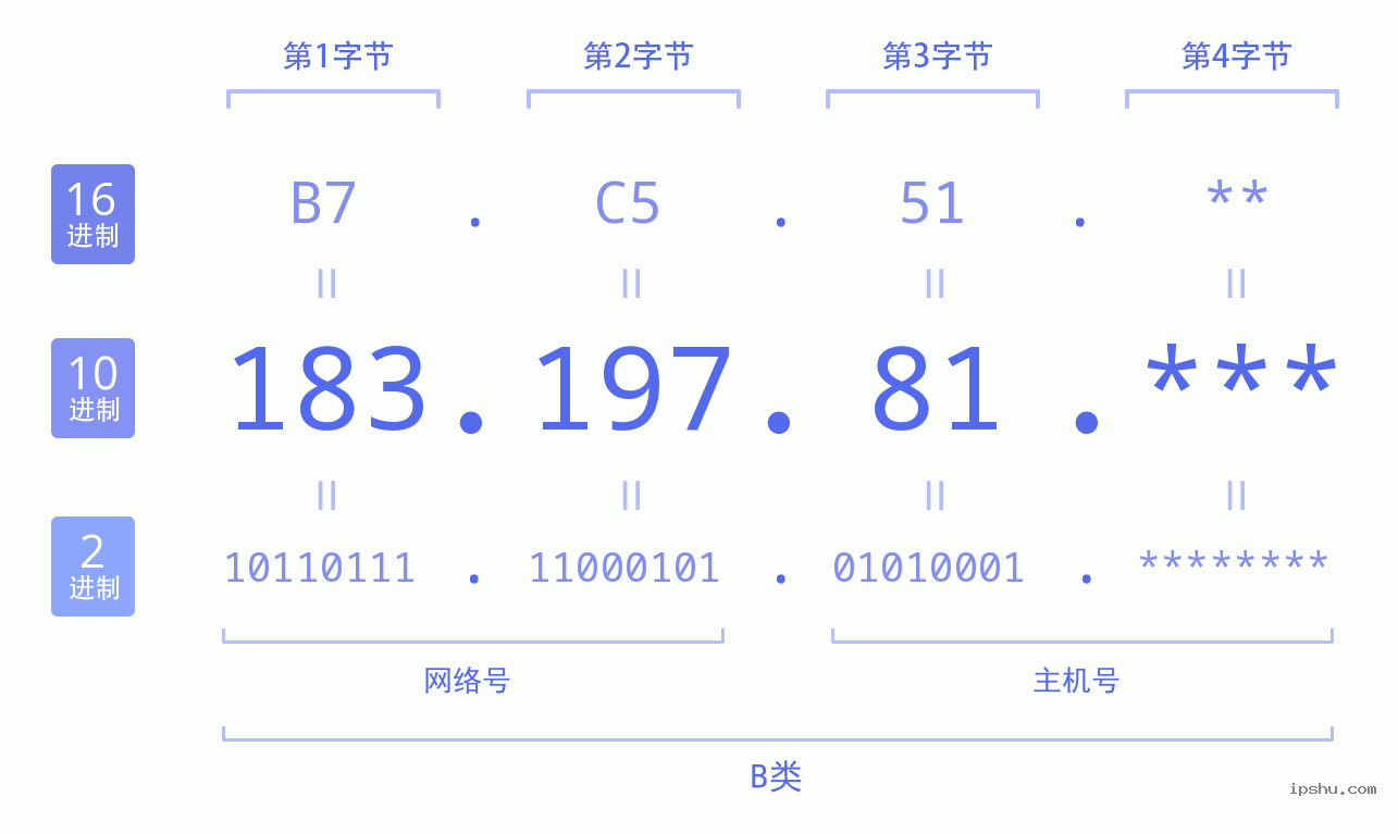 IPv4: 183.197.81 网络类型 网络号 主机号