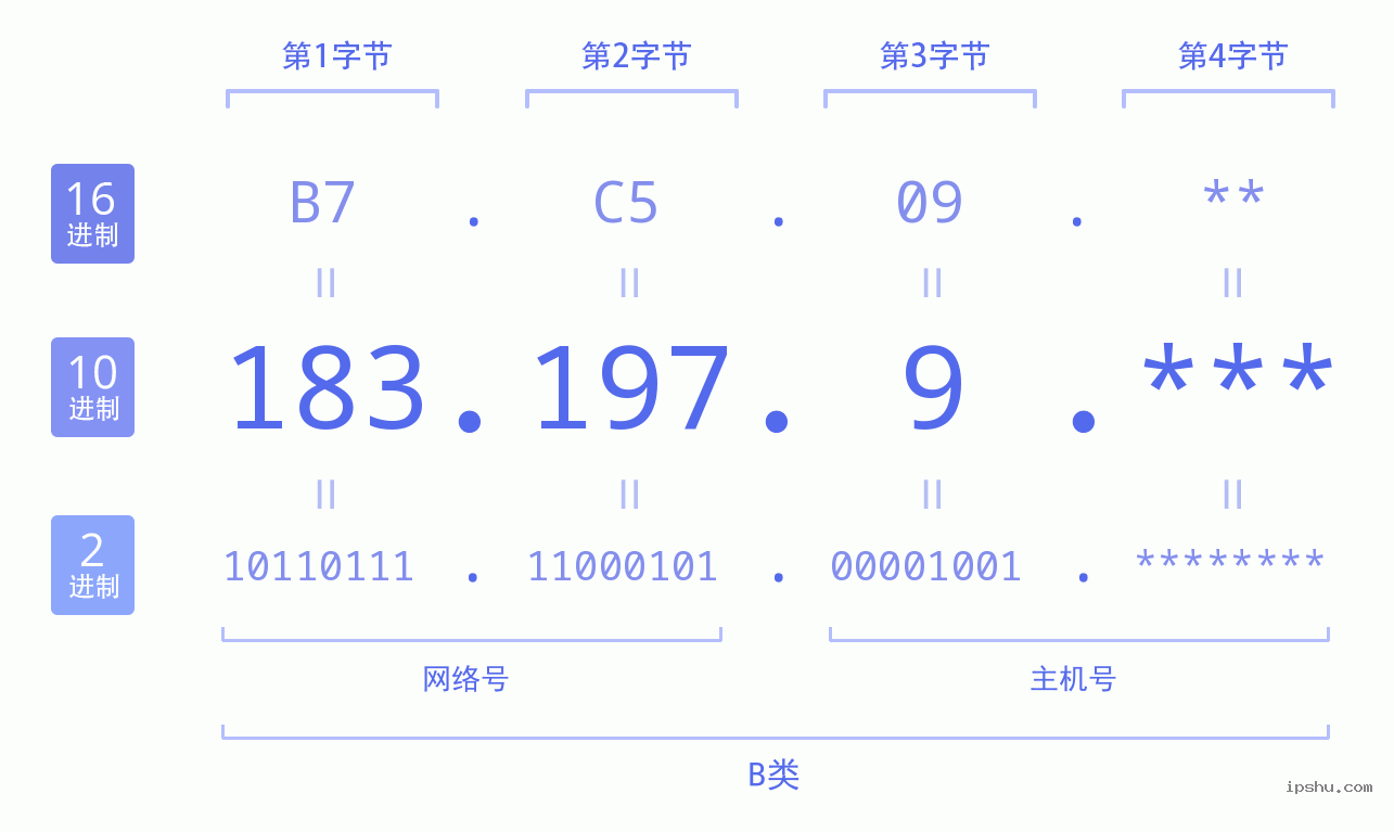 IPv4: 183.197.9 网络类型 网络号 主机号