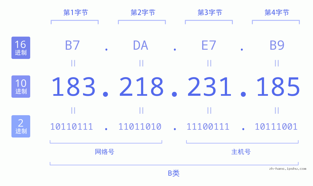 IP地址:183.218.231.185 数据结构图 二进制 十进制 十六进制 IPv4: 183.218.231.185 网络类型 网络号 主机号