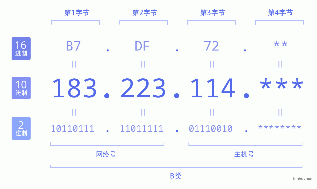 IPv4: 183.223.114 网络类型 网络号 主机号